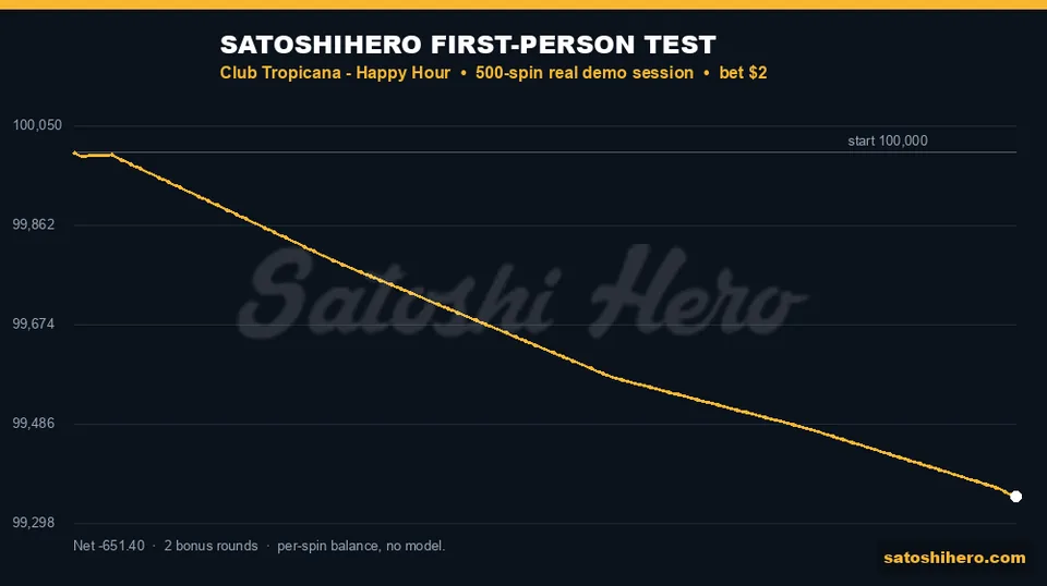 Session graph drops from start to finish
