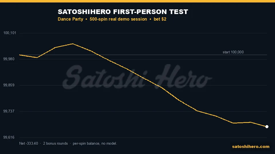 Balance graph drops from $100,000.00 to $99,666.60