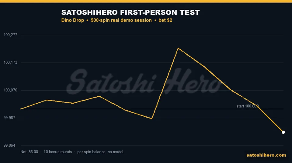 Live session graph finishes eighty-six dollars down