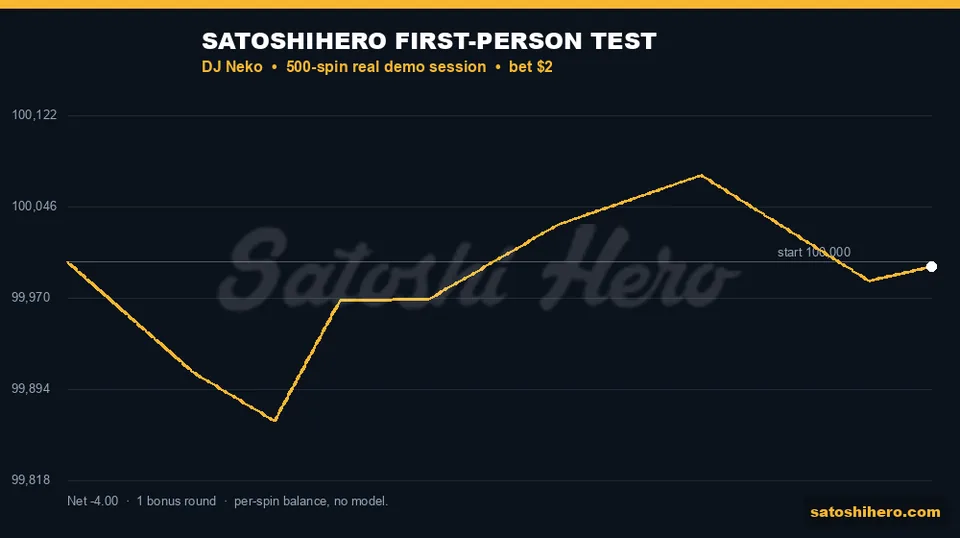 Session graph ends at $99,996.00 after 500 spins