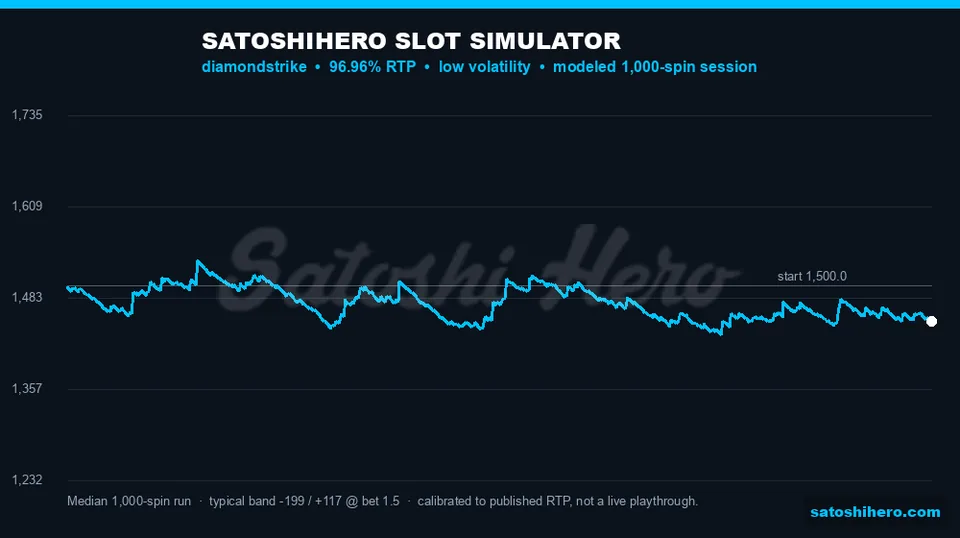 Simulator graph shows gentle thousand-spin drawdown