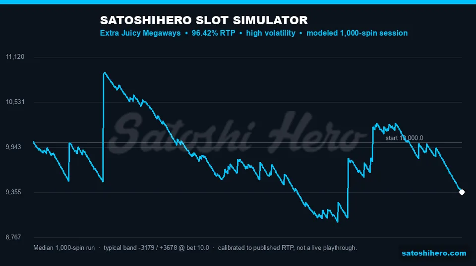 Blue balance line swings across 1000 spins