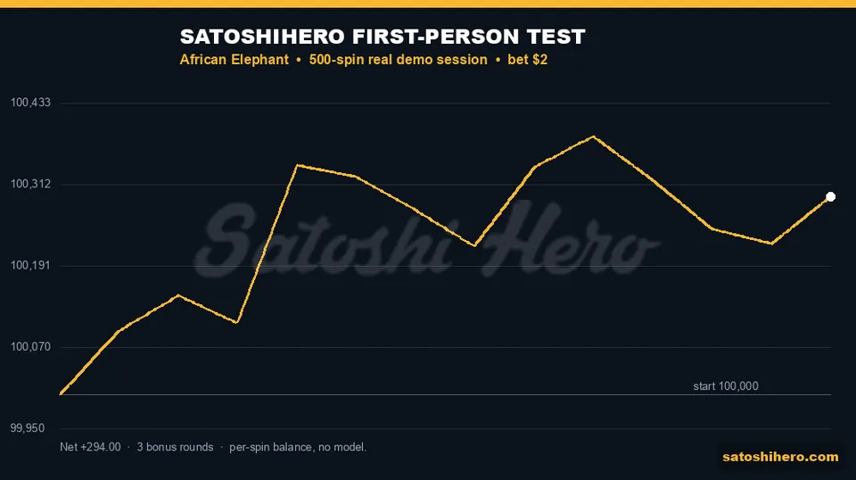 Gold graph traces the live 500-spin test
