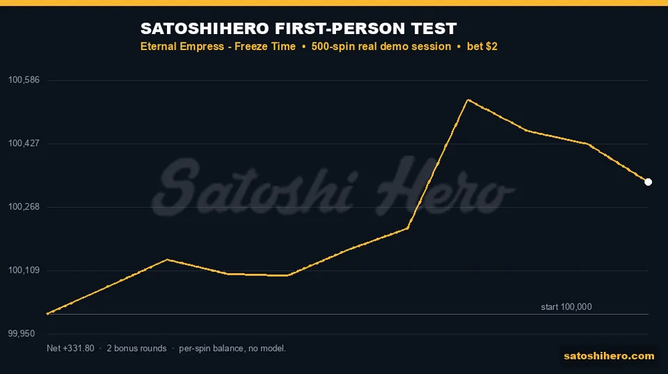 Gold graph finishes above the start line