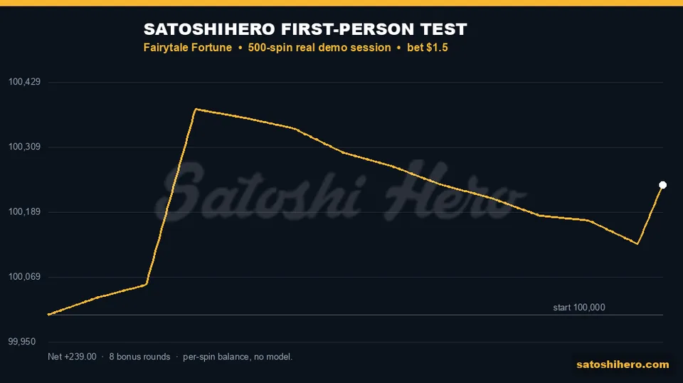Gold balance line finishes above starting point