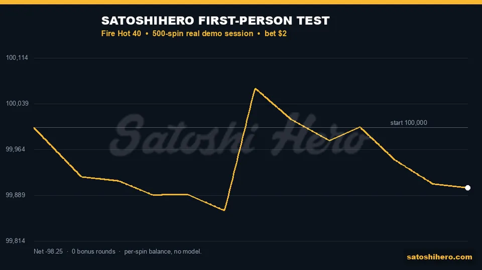 Gold test line finishes slightly below start