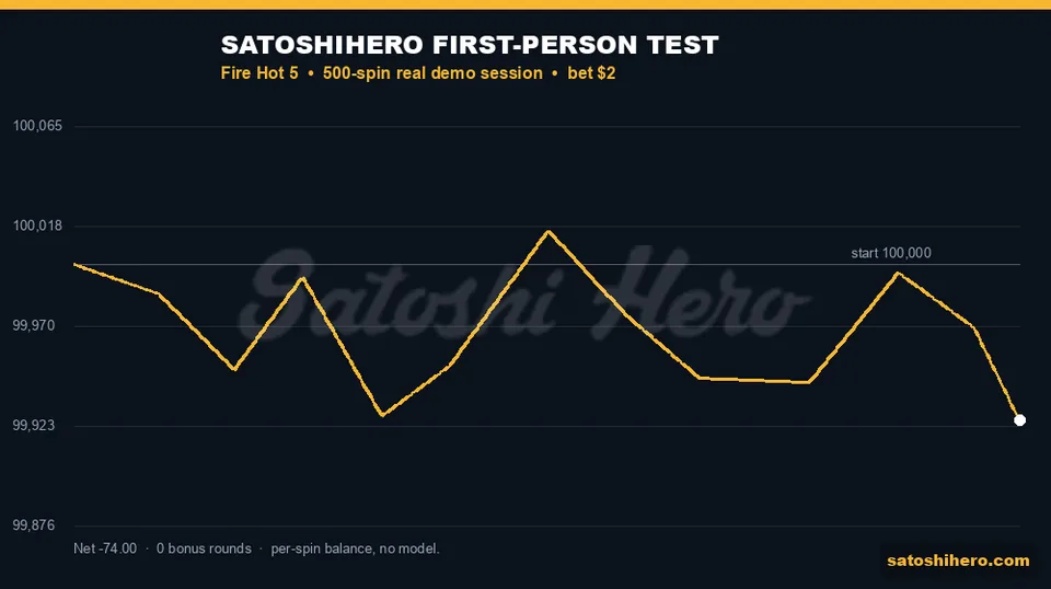 Live test line wobbles near starting balance