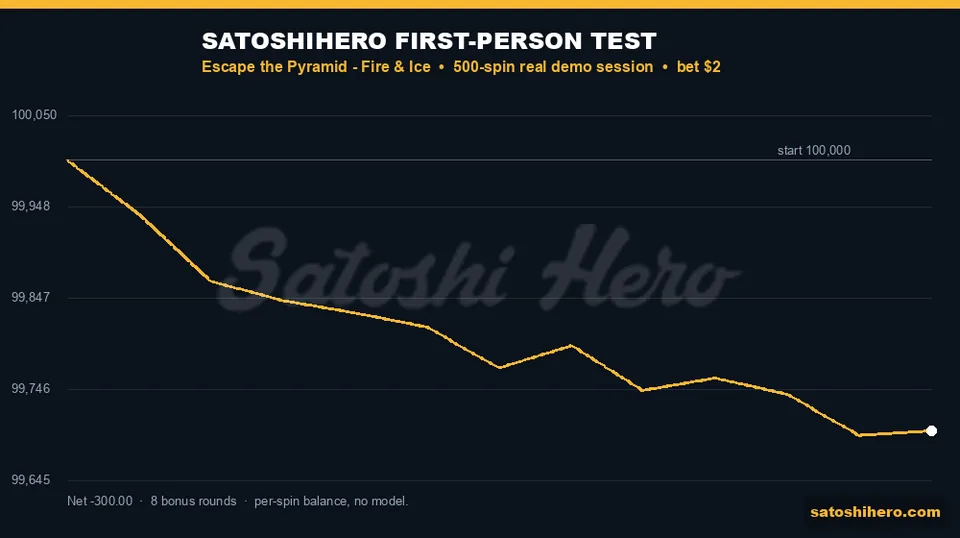 Real session line finishes three hundred dollars down