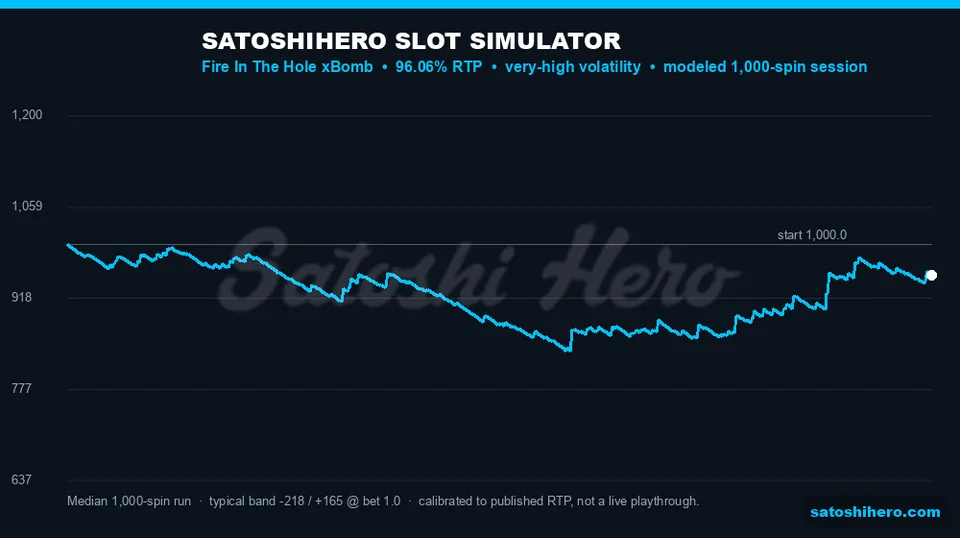 Blue balance line shows long grind and spikes