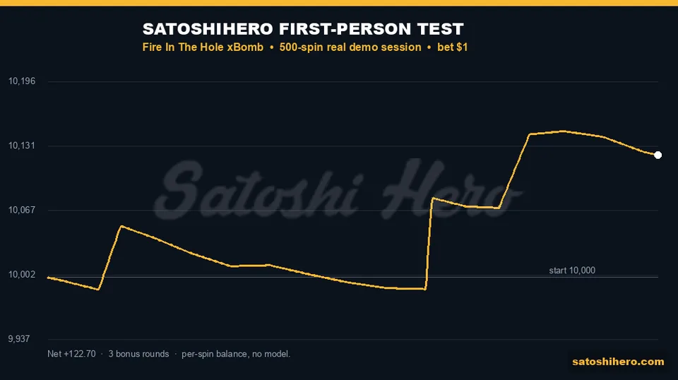 Gold balance line finishes above starting balance