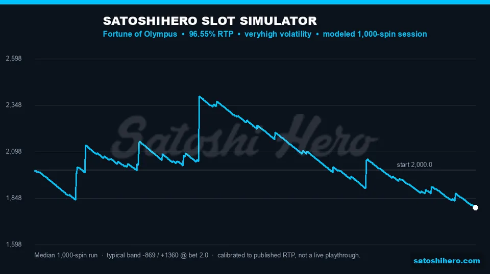Simulator line shows wide bankroll swings