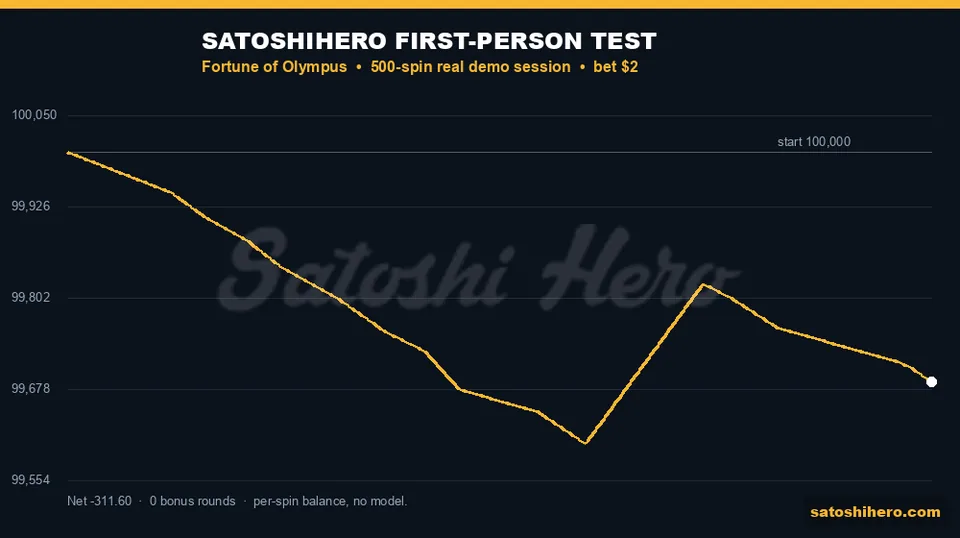 Session balance line drifts down steadily