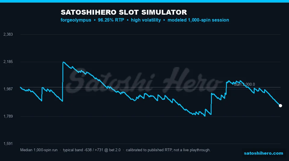 Projection curve models 1000 spins at $2