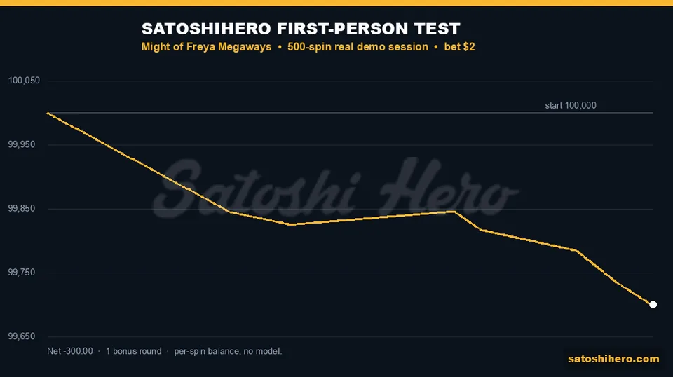 Live session balance falls across 500 spins