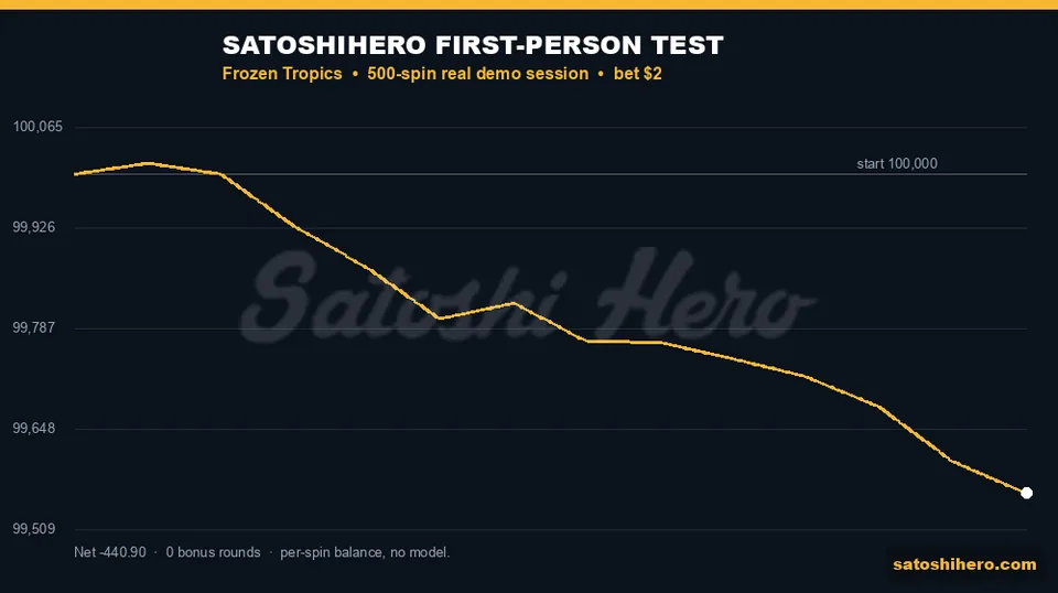 Gold balance line grinds down across 500 spins