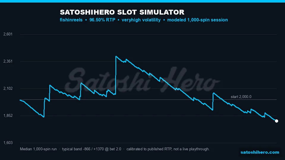 Blue curve shows deep thousand-spin drawdown