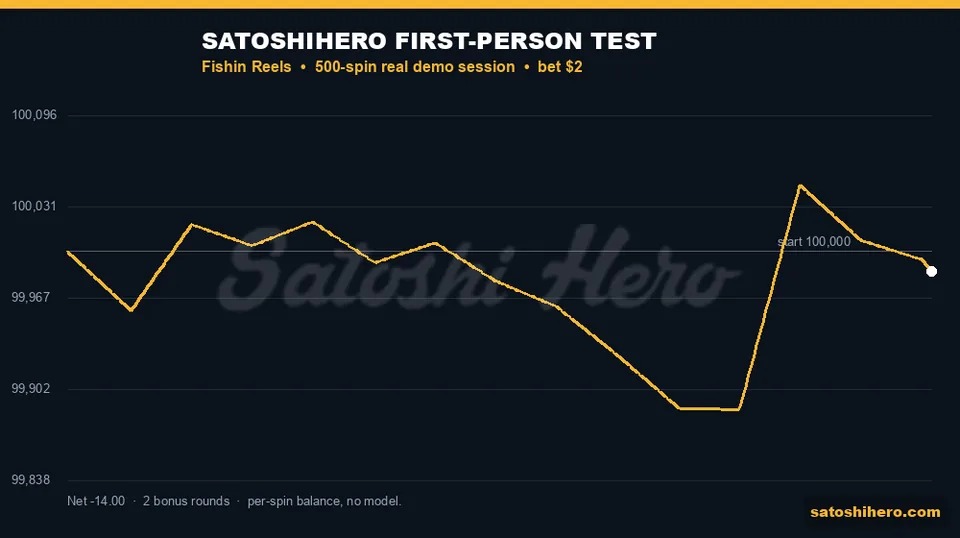 Gold line tracks a near-flat session balance
