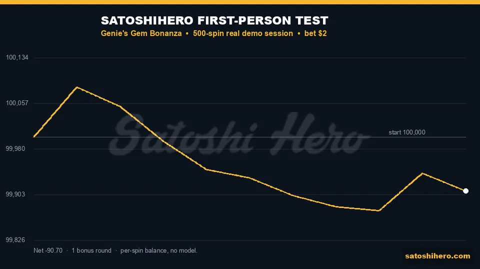 Session graph finishes below starting balance