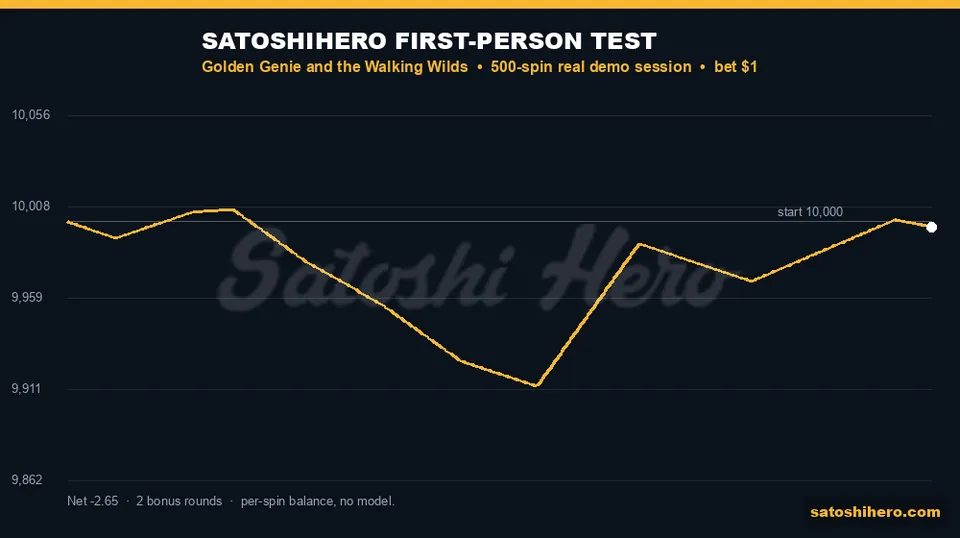 Gold test line falls then recovers