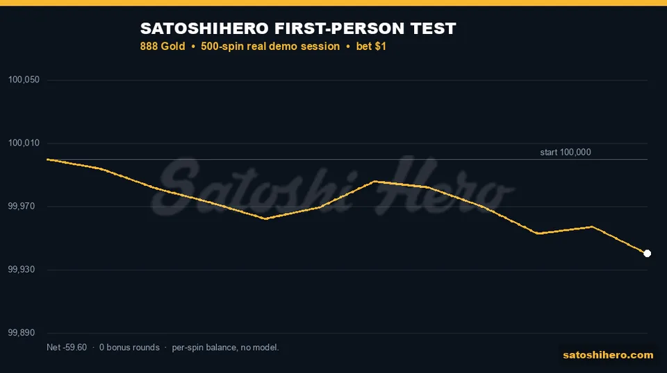 Real session balance stays near the start