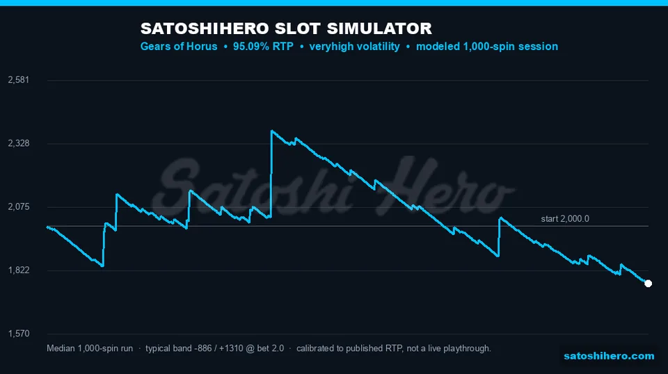 Simulator graph plots long grind and feature spikes