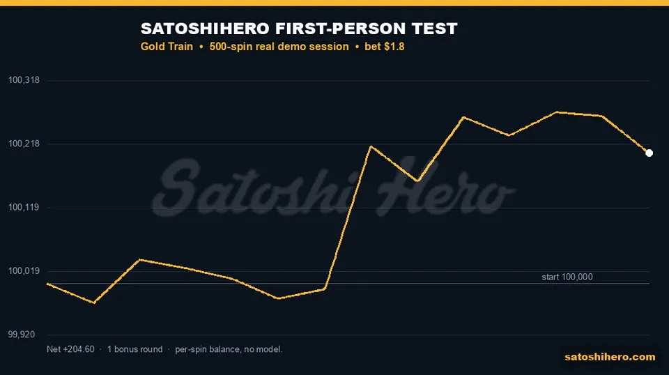 Session balance line rises after the progressive bonus