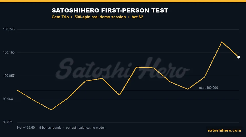 Gold graph finishes above the starting balance
