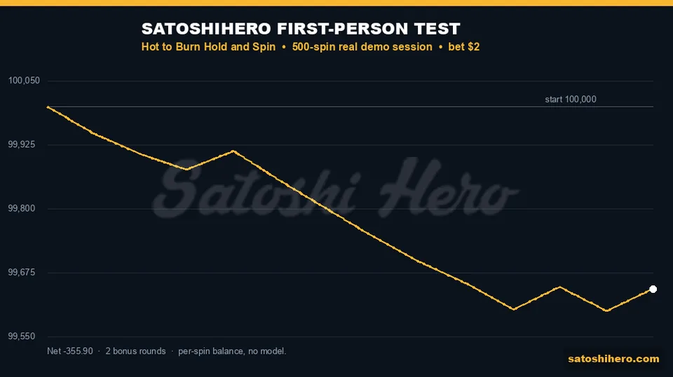 Gold graph shows 500 spin balance drop