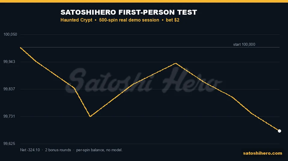 Balance graph ends down $324.10 after testing