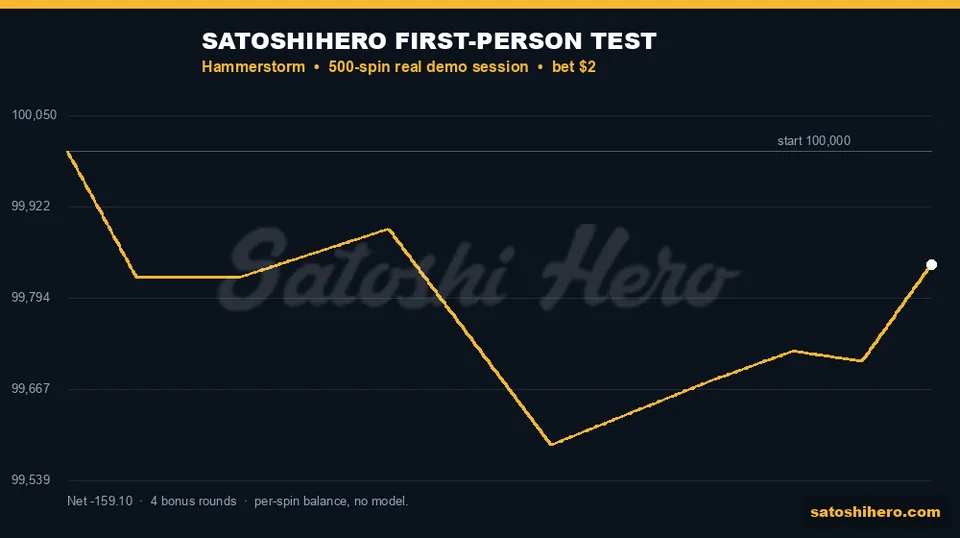 Session balance ends at $99,840.90
