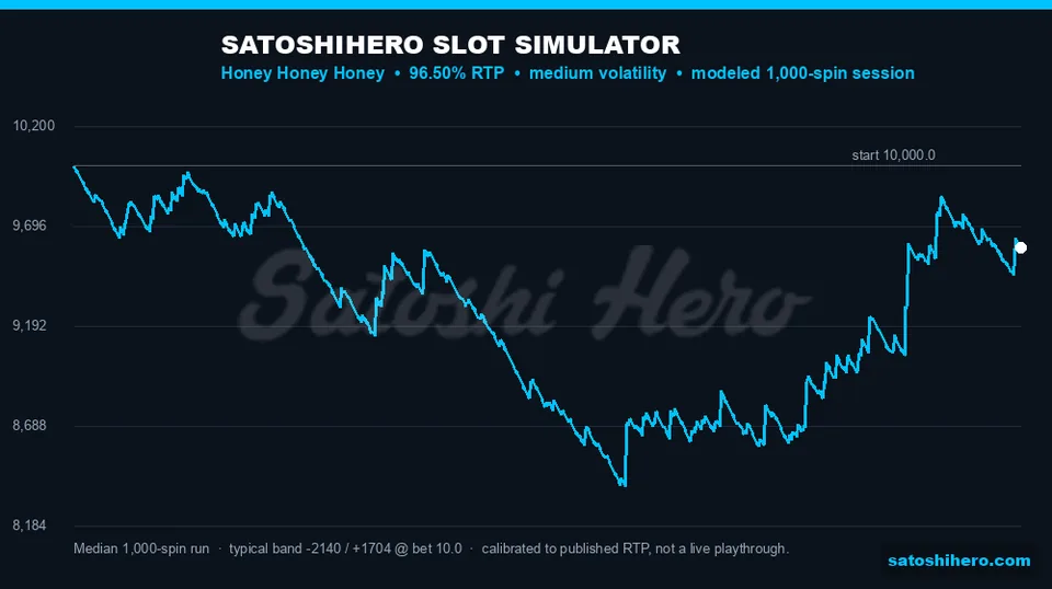 Simulator curve tracks a gentle balance drift
