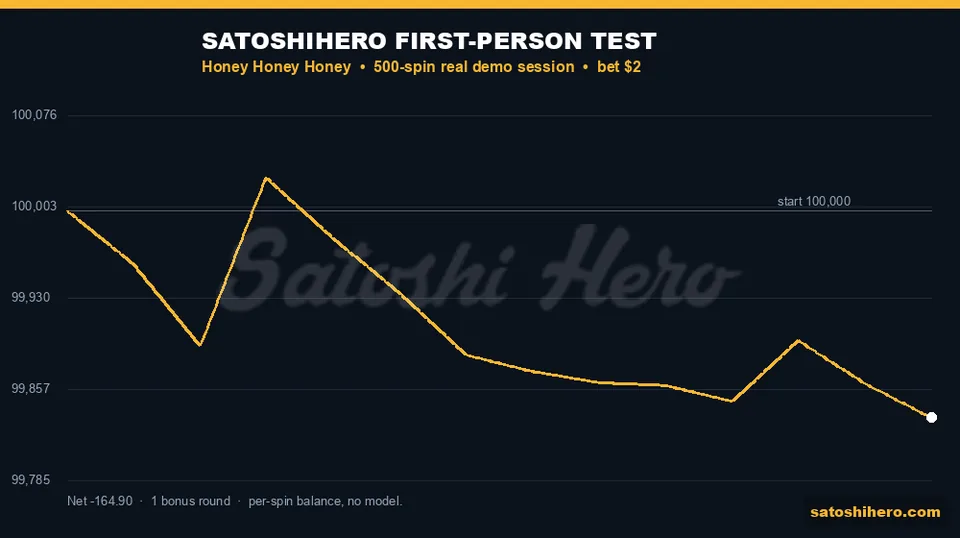 Test balance line finishes at $99,835.10