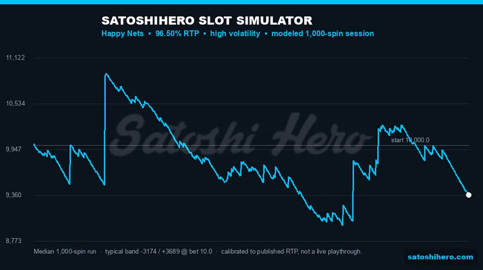 Blue simulation curve shows uneven returns