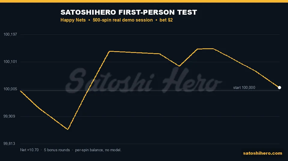 Session balance ends just above even