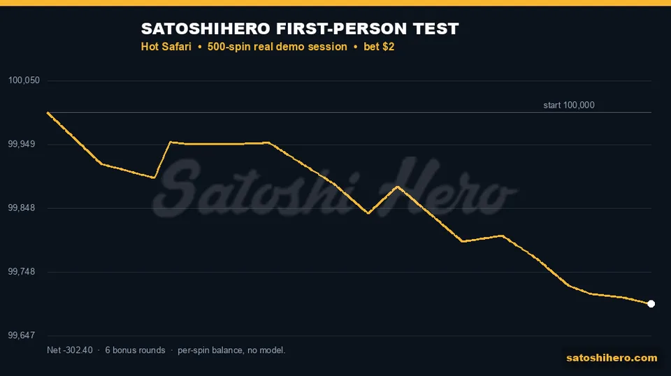 Session balance line ends below starting point