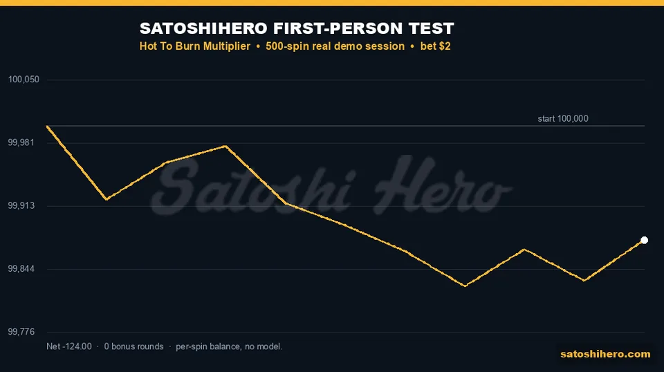 Live test graph ends below the starting balance