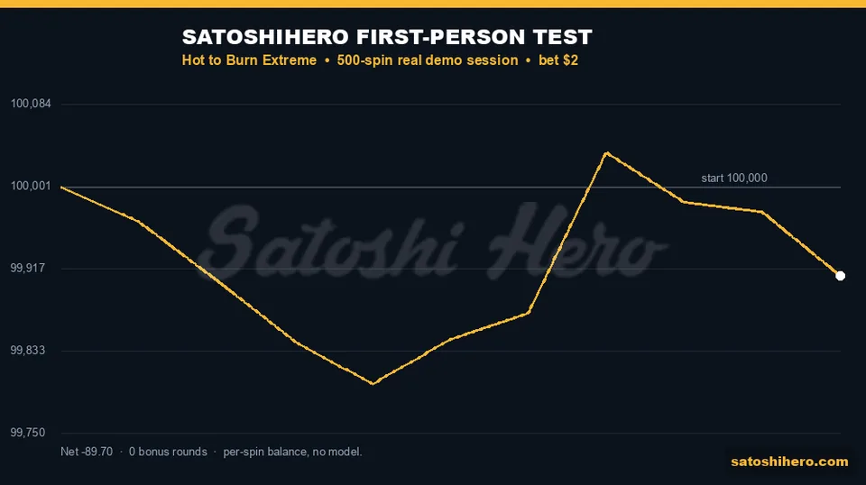 Test graph ends at $99,910.30 balance