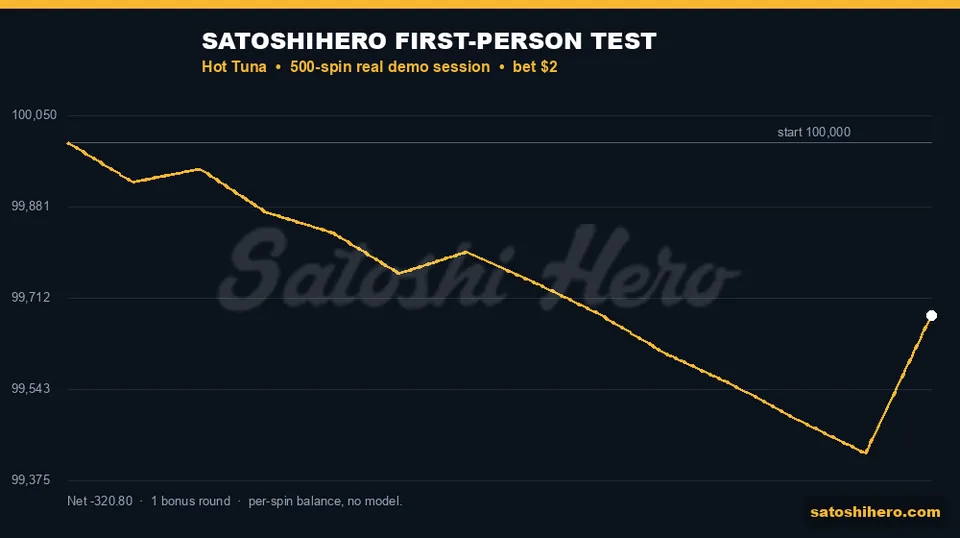 Balance graph drops before a late recovery