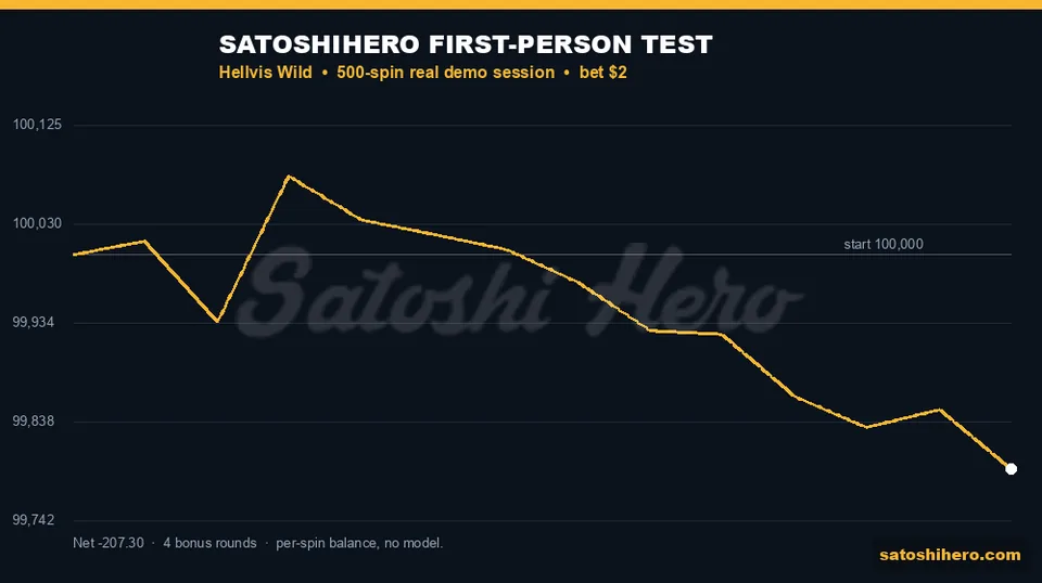 Real test line drifts to a $207 loss