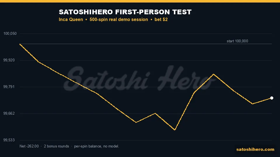 Gold session graph drops then recovers near finish