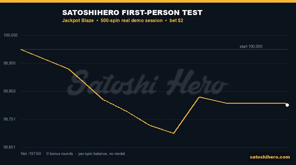 Gold balance line falls across 500 tested spins