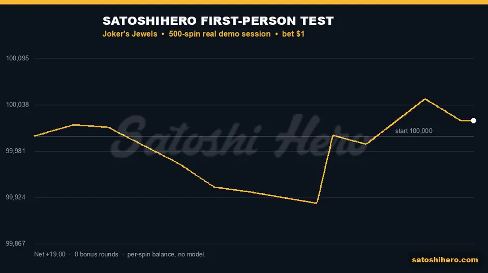 Gold test graph finishes at $100,019.00
