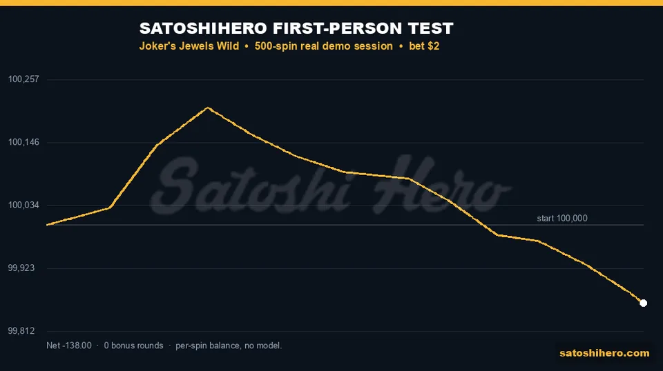 Gold session line finishes $138.00 down