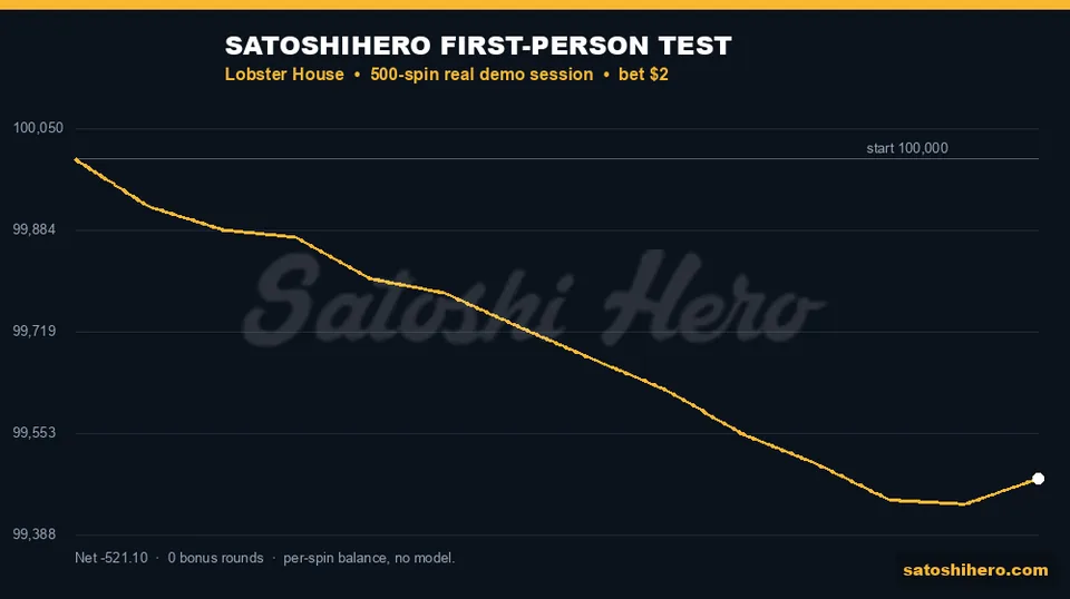 Session balance line drifts down across 500 spins