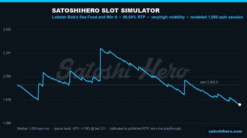 Simulator balance graph shows deep swings