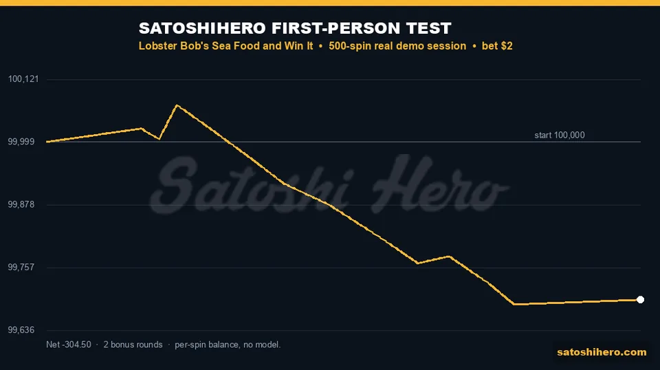 Demo session graph ends at $99,695.50