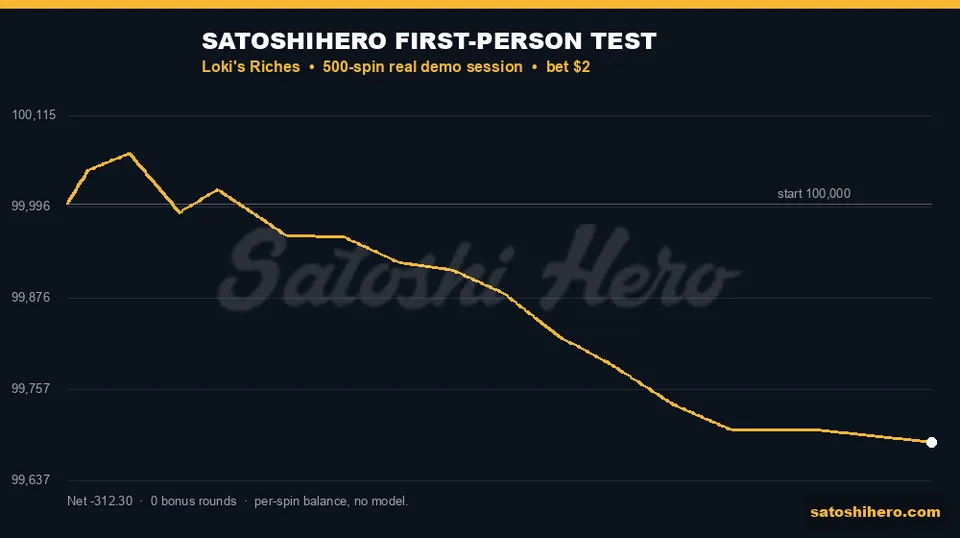 Session balance line declines across five hundred spins