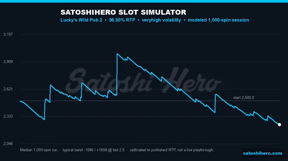 Simulator line swings across one thousand spins