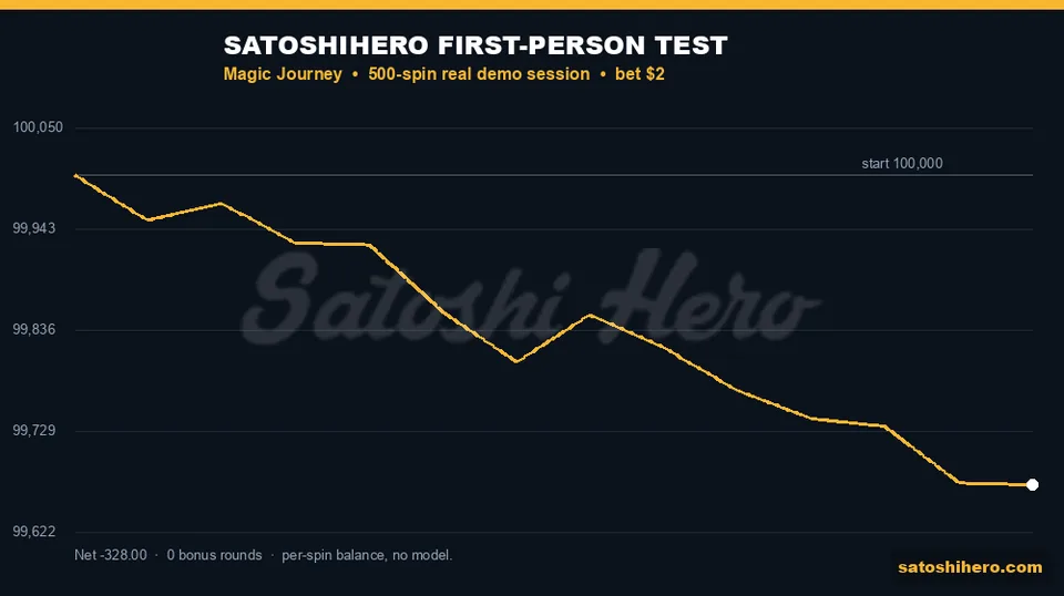Gold balance curve ends down after testing