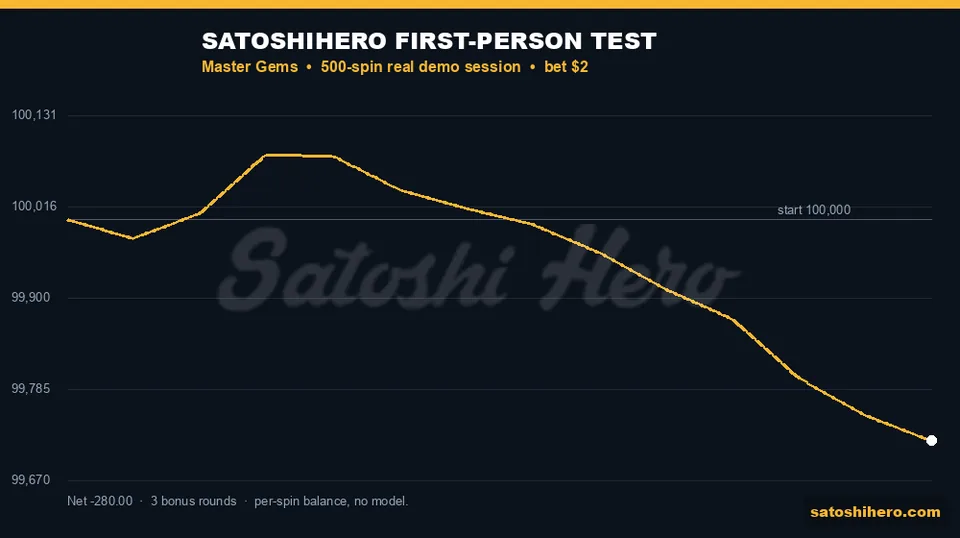 Gold balance line ends with a small loss